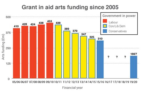 What Would A 40 Arts Funding Cut Actually Look Like