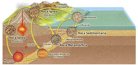 Qu Es El Ciclo De Las Rocas Y C Mo Funciona Geoplaneta Net