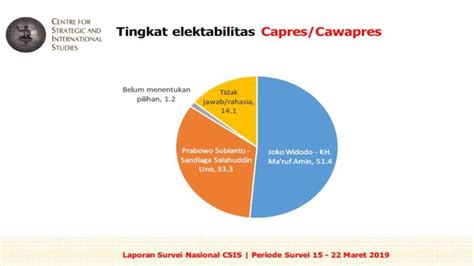Survei Csis Elektabilitas Jokowi Maruf Dan Prabowo Sandi Berselisih