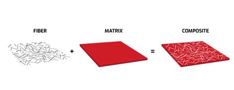 Composite Materials Fibers