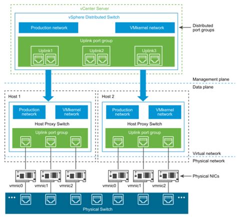 Vmware Vsphere Distributed Switch The Complete Guide