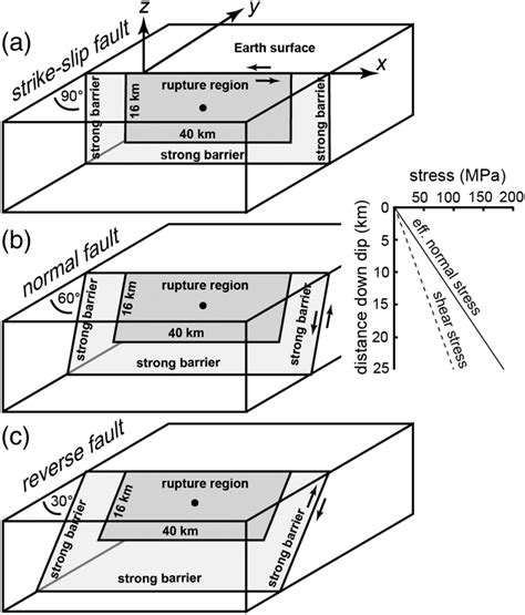 Andersonian Fault Models Used In This Study A Sinistral Strike‐slip