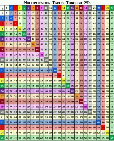 25 X 25 Colorful Multiplication Chart For Kids With Practice Exercises