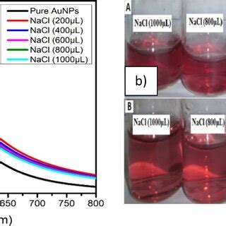 A Uvvis Spectra And B Visual Appearance Of Salt Stability Of Aunps