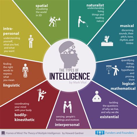 Types Of Intelligence Green Comet