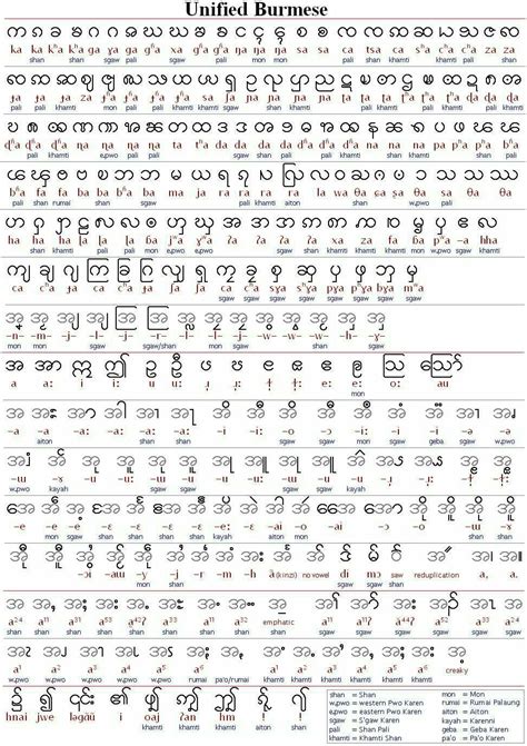 Burmese Myanmar Language Alphabet And Pronunciation Artofit