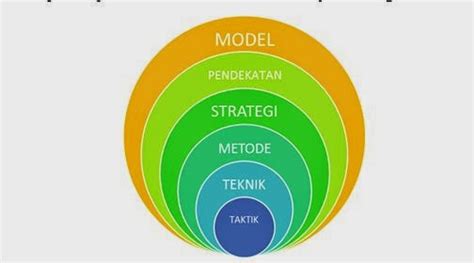 Perbedaan Pendekatan Strategi Metode Teknik Taktik Dan Model