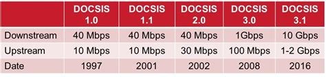 Separate router required for wifi. Are You Ready for the DOCSIS Impact on Fiber? - Ciena