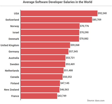 Which Countries Have The Most Job Opportunities For Software Engineers