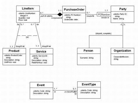 The Unified Modelling Language Uml Class Diagram For The Objects Riset
