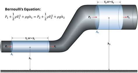 Can Bernoulli S Equation Be Used For Turbulent Flow Engineerexcel