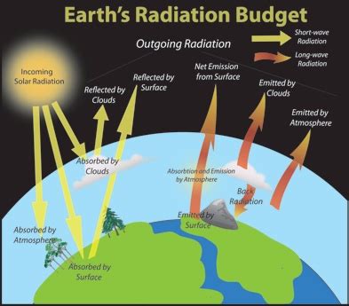 Climate Fundamentals