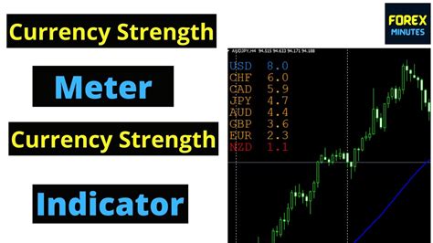 Currency Strength Meter Currency Strength Indicator Youtube