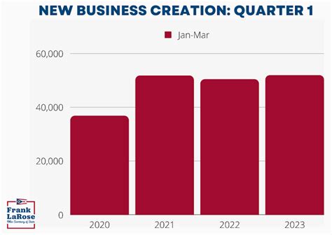 Ohio Sets New Mark In First Quarter Business Creation