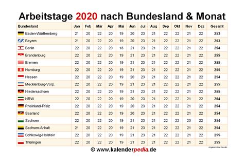 Hier finden sie die monatsarbeitstage und jahresarbeitstage für alle 16. Anzahl Arbeitstage 2020 in Deutschland nach Bundesland & Monat