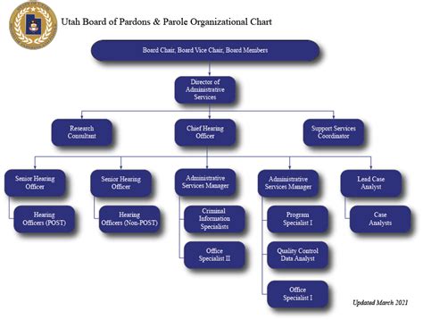 Board Organizational Structure Utah Board Of Pardons And Parole