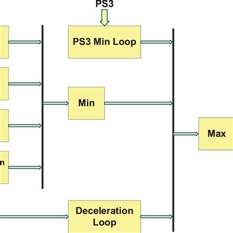 The Block Diagram Of The Minmax Controller Download Scientific Diagram