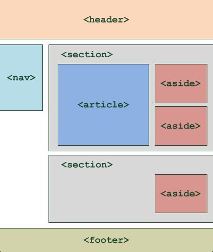 Tutorial Html And Css Structure Boxes Model And Positioning Nttrungmt Wiki