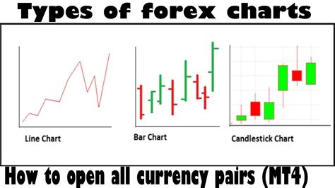 Types Of Forex Charts And How To Open All Currency Pairs Forex Trading