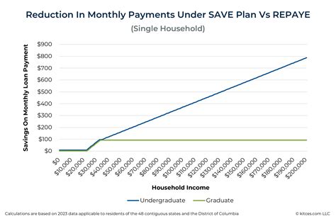 How The New Save Plan Impacts Student Loan Planning
