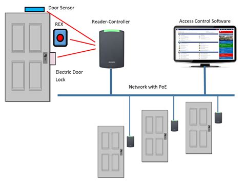 Card Access Control Systems Wiring Diagram Wiring Diagram