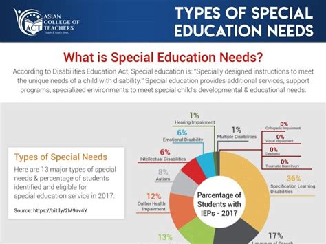 Types Of Special Education Needs Infograph