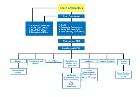 Organizational Chart Of The Philippines