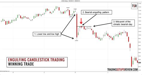 Trading The Engulfing Candlestick Pattern With Market Structure