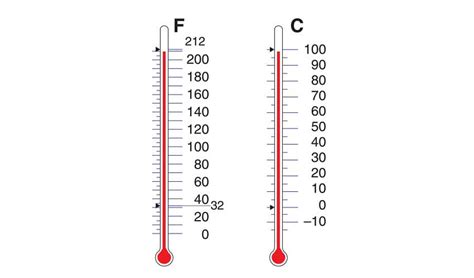 Comment Convertir Les Degrés Celsius En Fahrenheit | AUTOMASITES