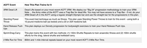 Army Combat Fitness Test Acft Training Plan Mountain Tactical Institute