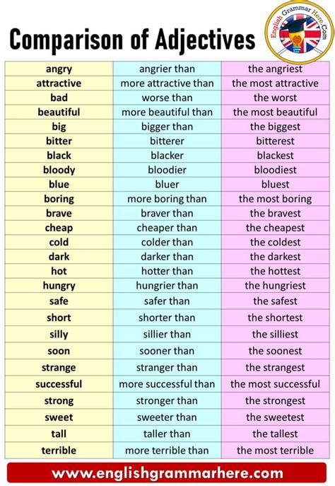 Comparison Of Adjectives And Comparison Of Adverbs Definitions And Examples English Grammar
