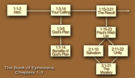 Ephesians 1 3 Flow Chart