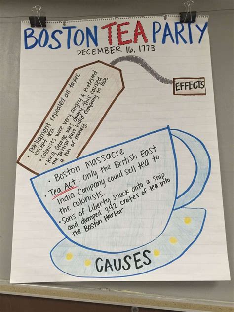 7+ Boston Tea Party Math Worksheet | American history lessons high