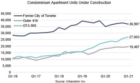 Toronto Condo Market Fresh Update Toronto Condominium Prices Sales 2021