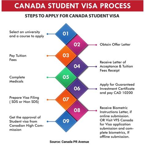 Step By Step Process For Canada Student Visa Visa How To Apply Student