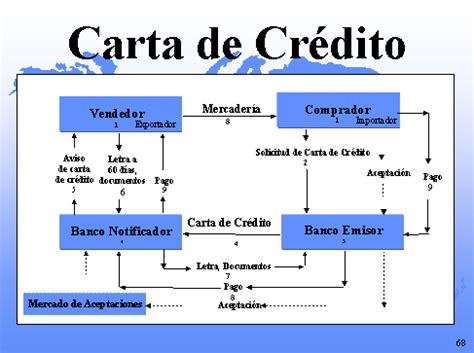 Nuevos Mercados TIPOS DE CARTA DE CREDITO