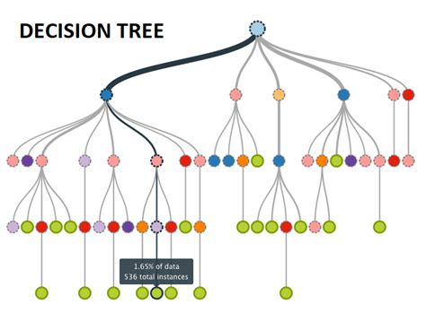 Decision Tree And Random Forest Machine Learning In Python By