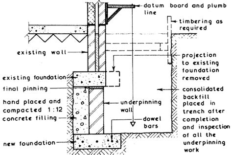 Underpinning Methods Procedure Use In Foundation Strengthening And