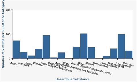Ibis Ph Complete Health Indicator Report Hazardous Substance Releases