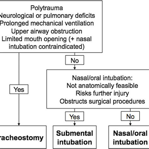 Decision Pathway For Submental Intubation Download Scientific Diagram