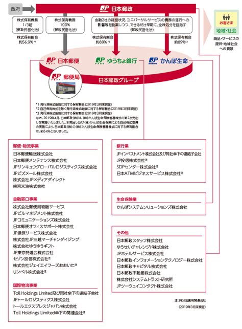 アマゾン ウェブ サービス（aws） クラウドコンピューティング サービス. 日本郵政グループについて‐日本郵政