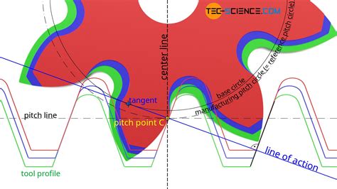 Profile Shift Of Involute Gears Tec Science