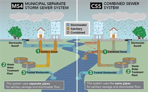 Stormwater Management Diagram