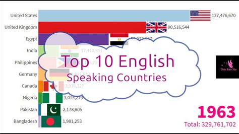 Most Popular Top 10 English Speaking Countries 1960 To 2020 Youtube