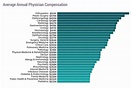 Medscape Physician Compensation Report 2020