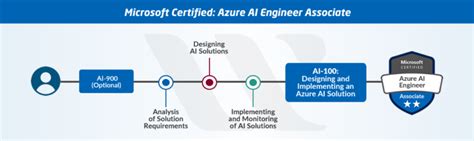 New Microsoft Azure Certifications Path In 2021 Updated Whizlabs Blog