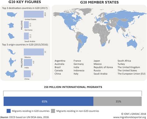 The G20 And Migration Migrationsdatenportal