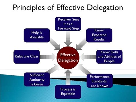 How To Make Delegation Effective