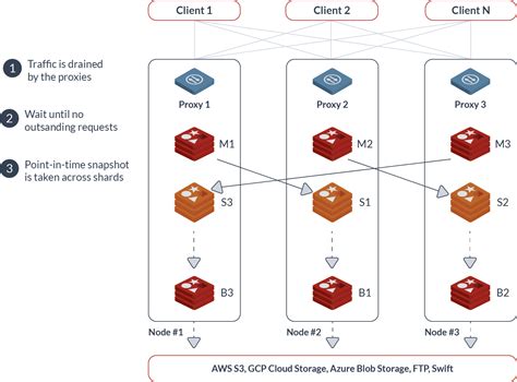 Backup Disaster Recovery Redis Enterprise