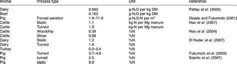 Nitrous Oxide Emission From Manure Composting Process